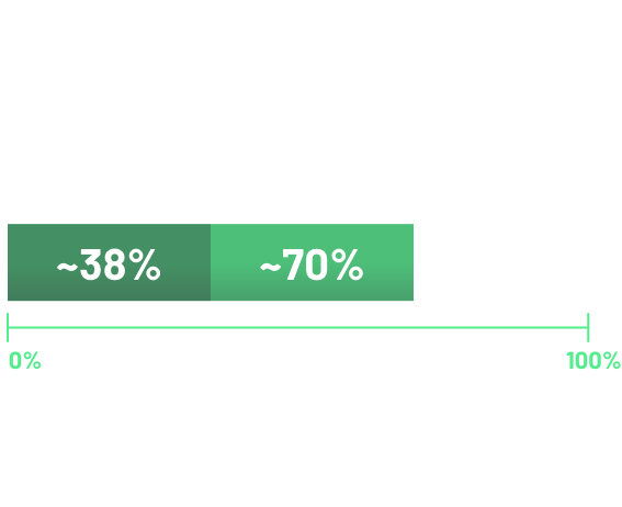 Approximately 38% of cases demonstrated ≥75% of tumor cells with moderate-to-strong membranous CLDN18.2 staining